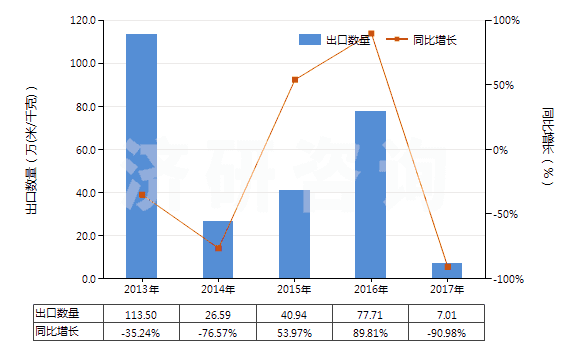 2013-2017年中國其他合成短纖＜85%棉混未漂或漂布（平米重＞170g）(HS55141990)出口量及增速統(tǒng)計